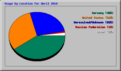 Usage by Location for April 2018